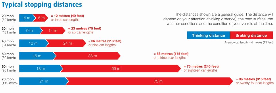 The Highway Code Stopping Distance Stopping distances