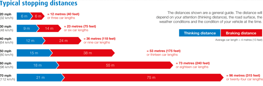 Stopping Distances Stopping distances