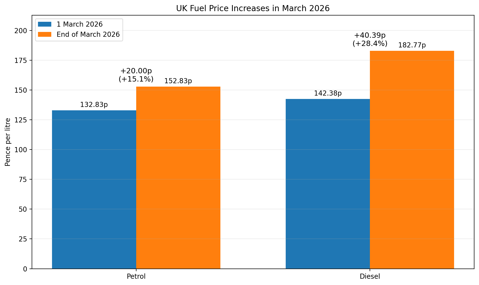 Fuel Price Increases March 2026 fuel price increases march 2026