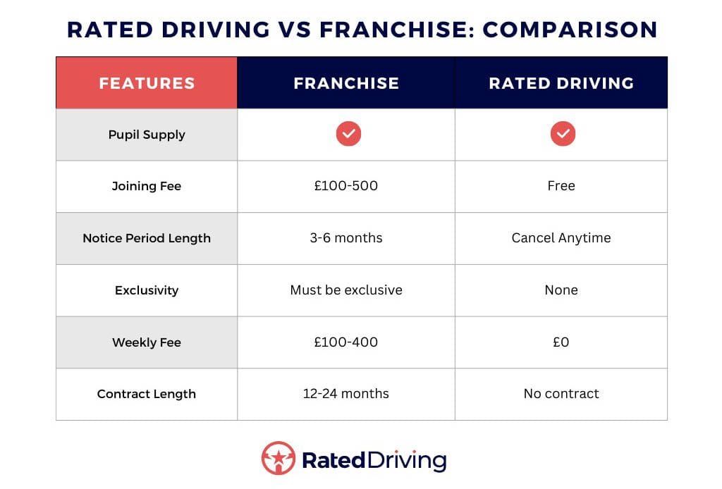 Rated Driving Vs Franchise Rated Driving vs Franchise