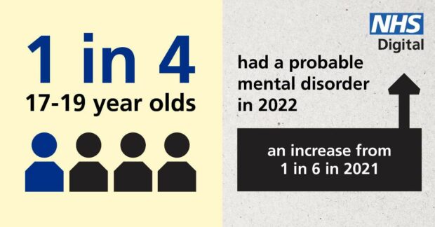 1 in 4 17-19 years olds had a probable mental disorder in 2022 - an increase from 1 in 6 in 2021